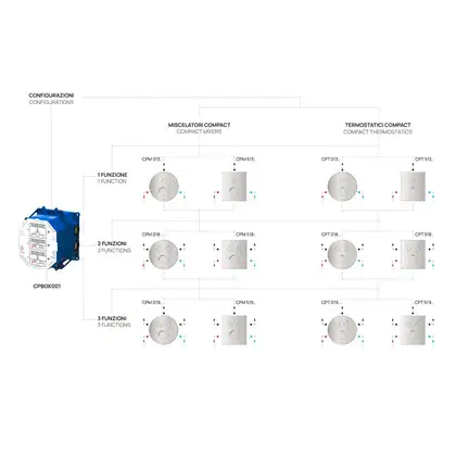 Paffoni Compact Box Термостат для душа, белый матовый (CPT519BO)